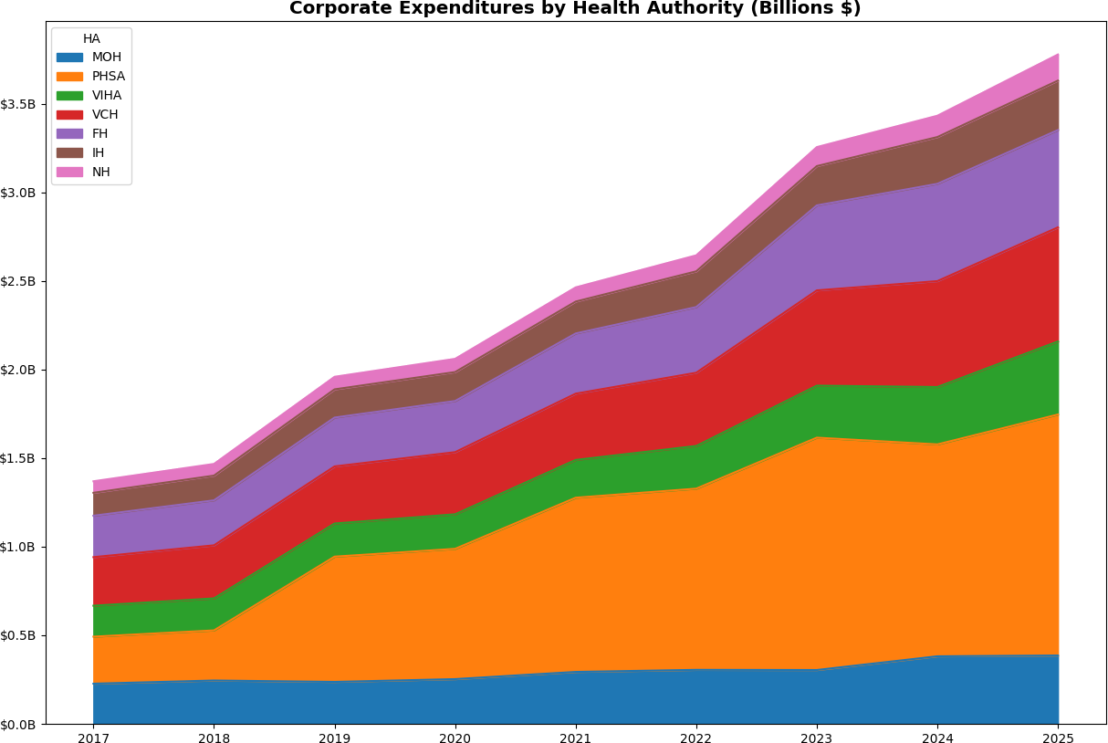 growth of corporate spending